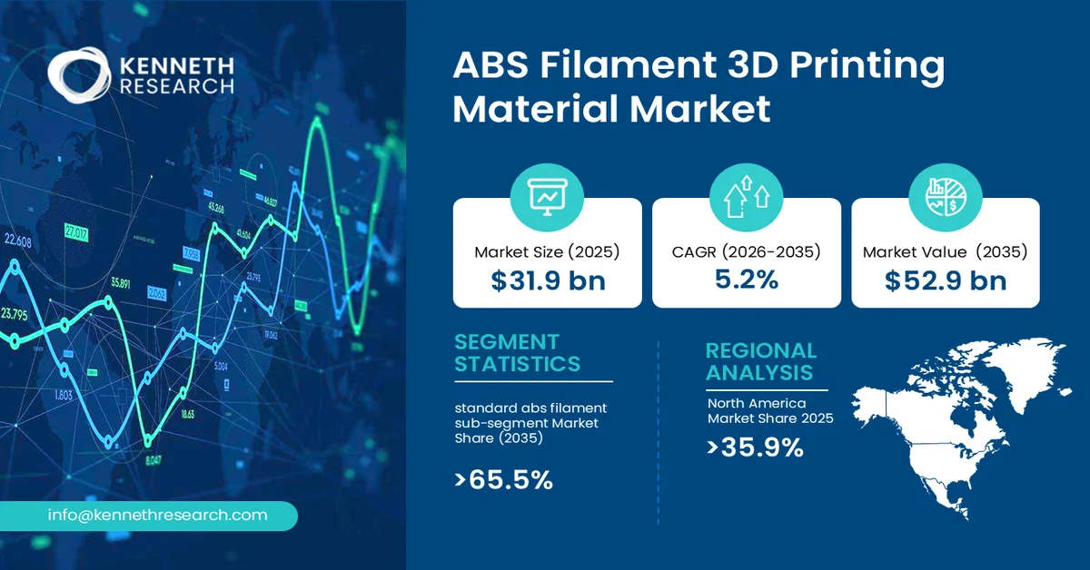 ABS Filament 3D Printing Material Market SIze